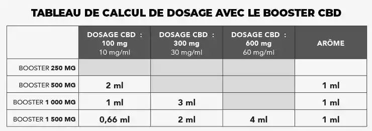 Tableau Récapitulatif du calcul de dosage du booster CBD Marie Jeanne