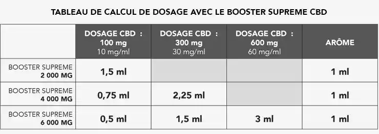 Tableau Récapitulatif du calcul de dosage du booster CBD Supreme Marie Jeanne