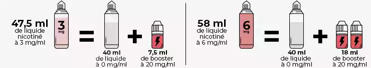 Visuel présentation le dosage en 3 et 6 mg de nicotine d’une fiole en 40 ml